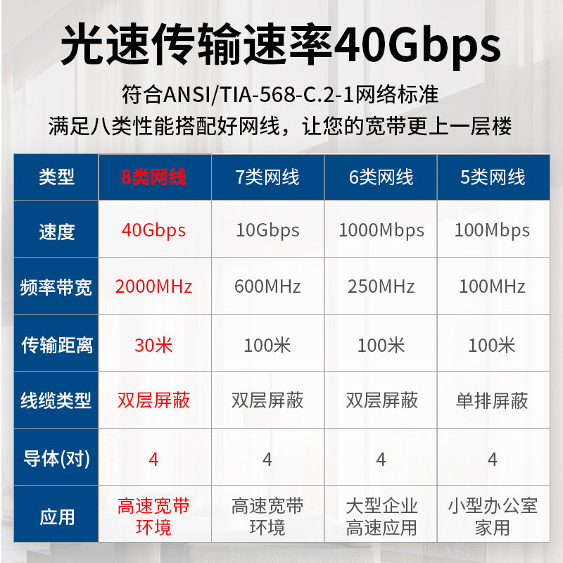 cat8 eight types of network cable household 10 Gigabit network cable six types of fiber optic broadband e-sports computer router 7 types of network cable