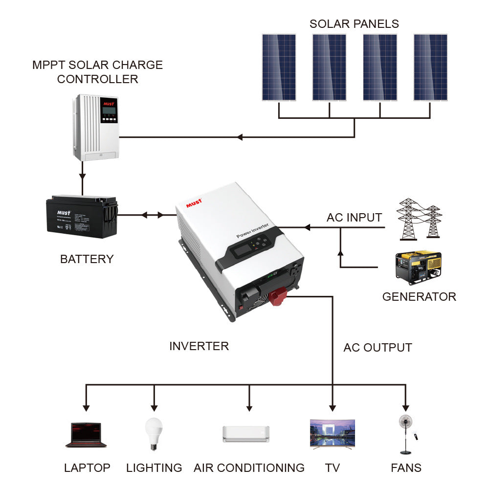 Solar inverter 3KW off-grid household energy storage photovoltaic power frequency inversion control integrated machine inverter