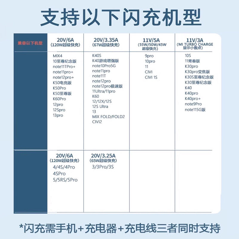 Suitable for all 67w chargers, including xiaomi 13 pro and redmi charging adapters. supports k50 pro fast charging. direct from the source factory