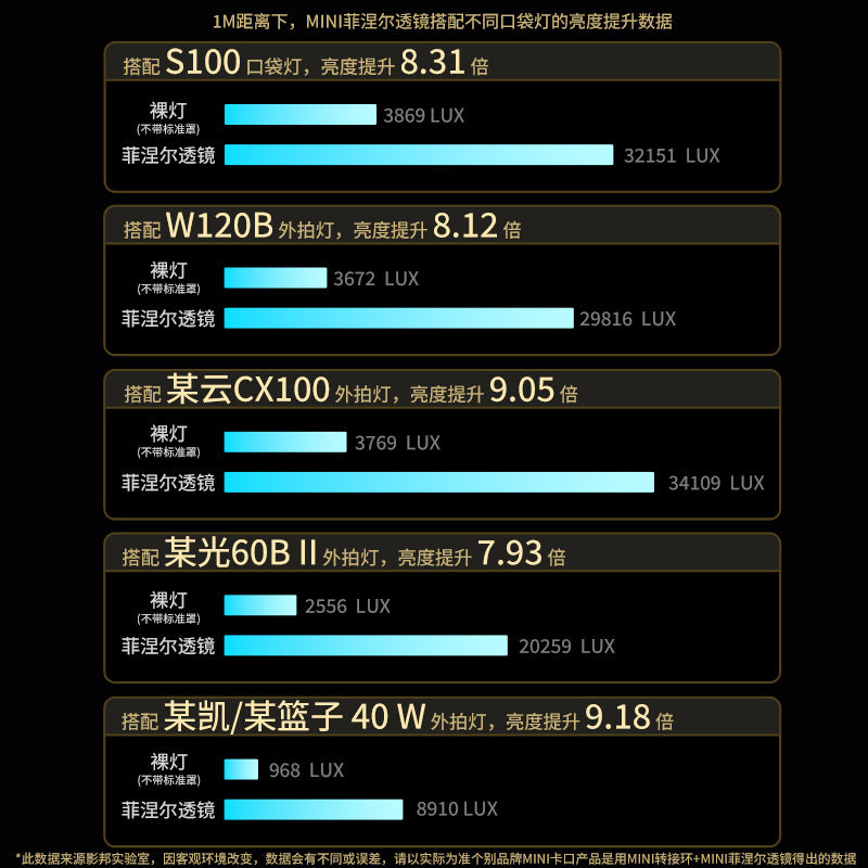 Foreign trade custom Yingbang Mini mouth Fresnel lens 9 times brighter photography condenser, external shooting accessory beam tube