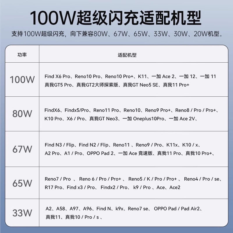 Super flash charge 100w charger set - specifically designed for oppo phones, adapter, charging cable, wholesale for export
