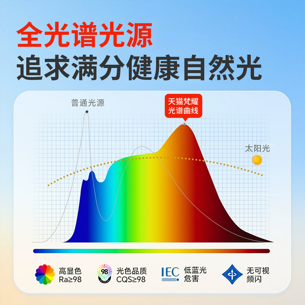 Full spectrum led bulb - super bright, energy-saving, high-power, eye-care e27 screw base, high-intensity lighting, ufo bulb for home use